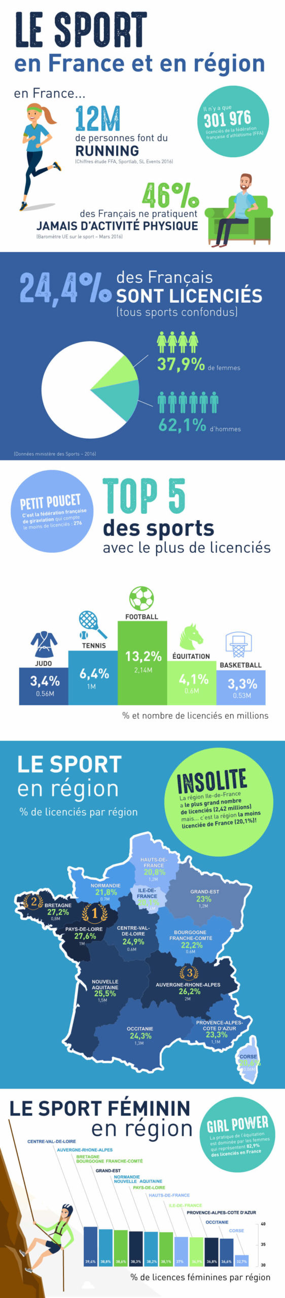 dr-sport-infographies-sport-france-region